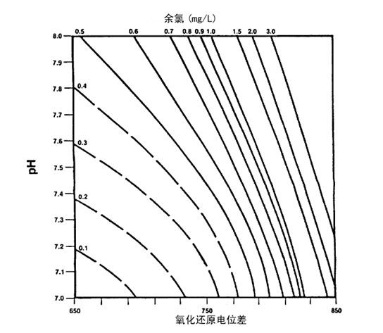 水處理中ORP 的值和余氯的對應(yīng)關(guān)系,安全值是多少(圖1)