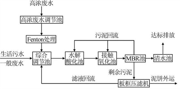 廢水處理工藝流程(圖1)