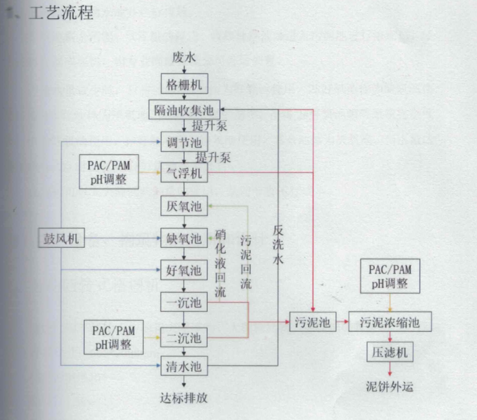 河南某食品廠廢水處理設(shè)備